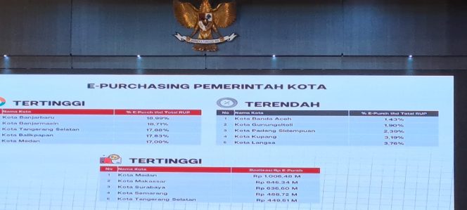 
 Pemkot Makassar Tertinggi Kedua Nasional Belanja Lewat e-Katalog